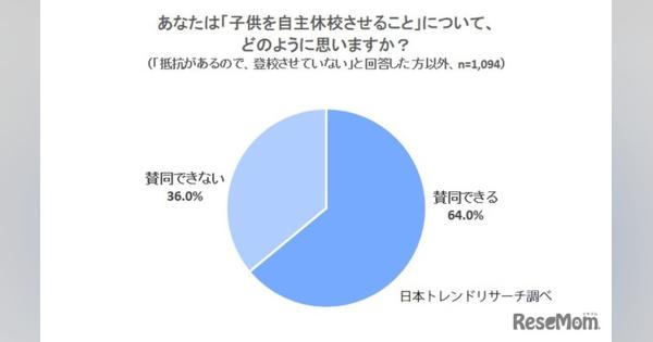 コロナ感染対策に「自主休校」64％が賛同できる