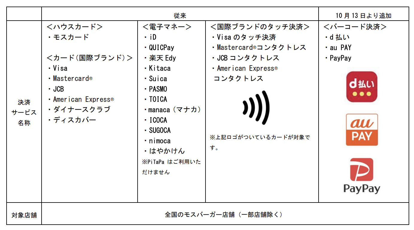 モスバーガー、QRコード決済を導入　d払い・au PAY・PayPay利用可能に