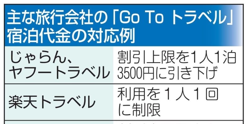 GoToに利用制限、旅行者混乱　東京追加で枠到達、異なる割引額