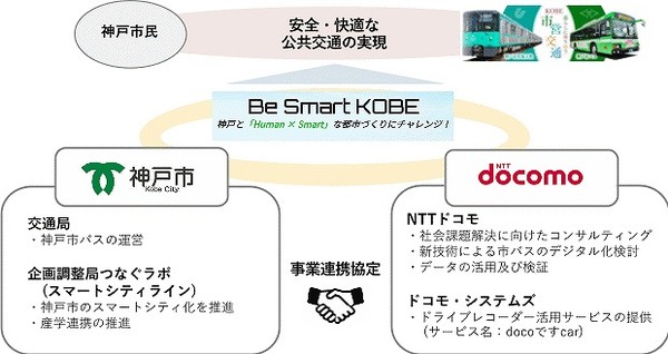 神戸市とドコモ、市バスの運行モニタリング実証実験を開始　AI搭載通信型ドラレコを活用