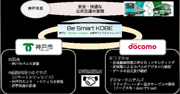 神戸市・NTTドコモら、AI搭載通信型スマートドライブレコーダーを活用した市バスの運行モニタリング実証実験を開始