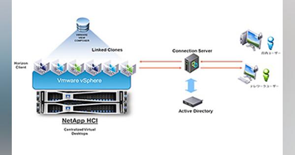 ネットアップとネットワールド、「NetApp HCI VDI基盤パッケージ」を展開