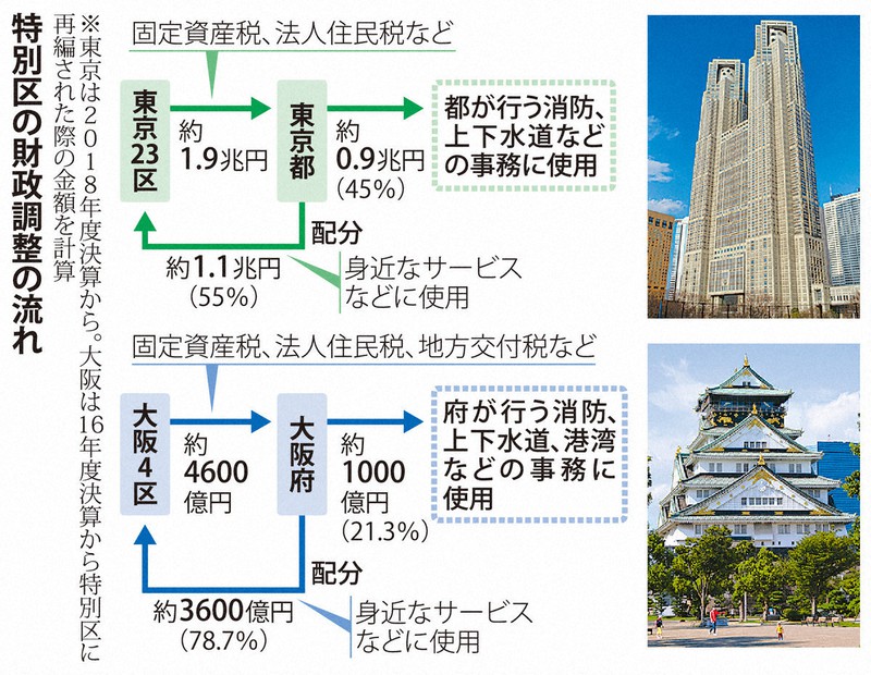 大阪都構想　特別区ごとに「住民サービス格差」も　東京23区と比較検証