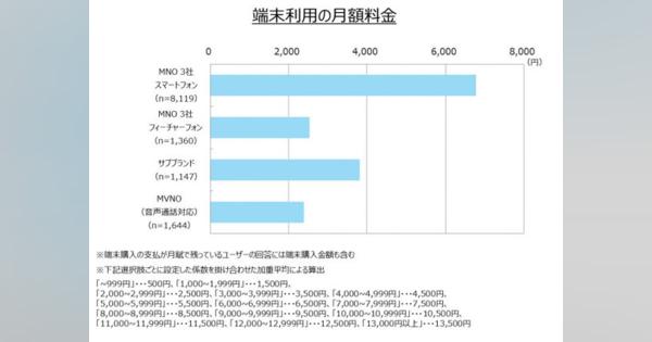 スマホの月間データ容量は平均約7GB　MM総研が携帯の利用実態を調査（要約）