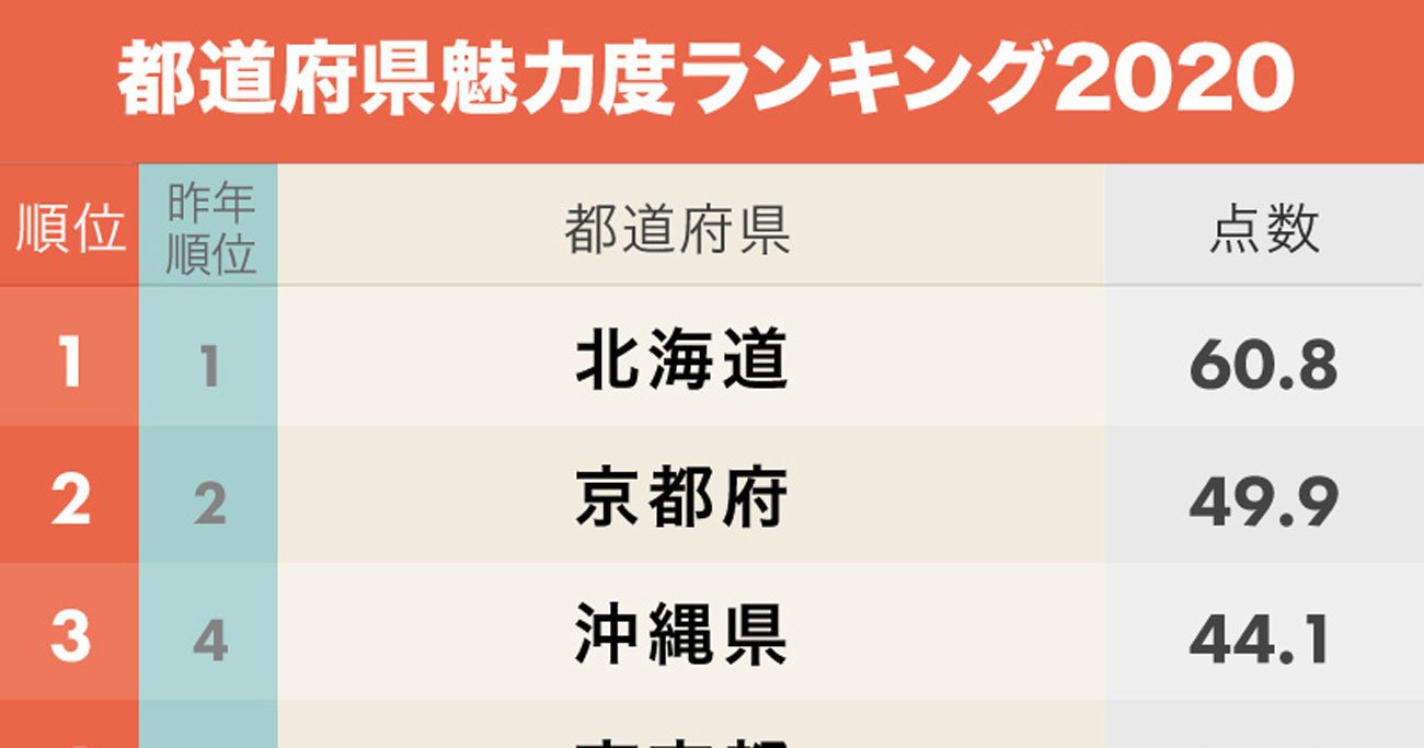 都道府県魅力度ランキング2020！茨城県がついに連続最下位脱出へ - 日本全国ご当地ランキング
