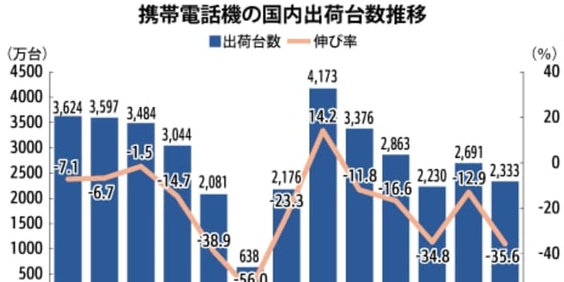 【中国】９月の携帯出荷、36％減の2333万台［ＩＴ］