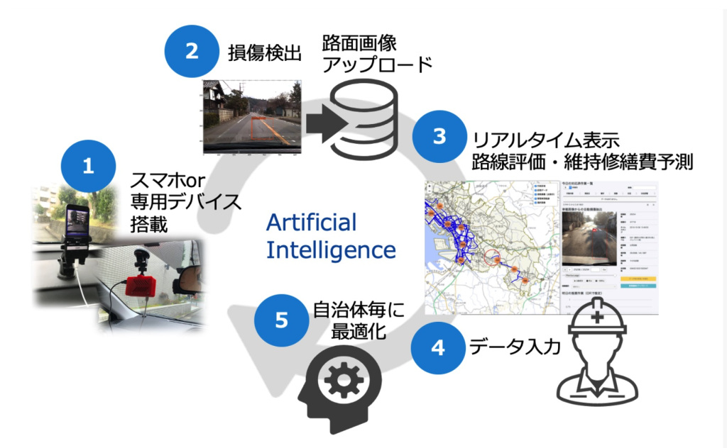 道路点検AI開発の東大発アーバンエックステクノロジーズが8000万円を調達、スマホとAIで道路の損傷状態を即時判別