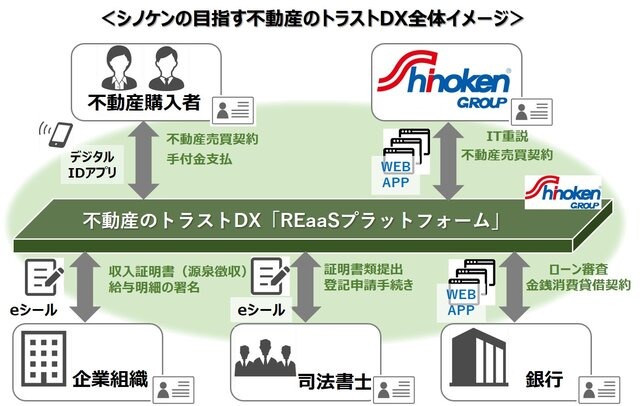 シノケン、「トラストDX」の開発推進を目指しスカラと業務提携