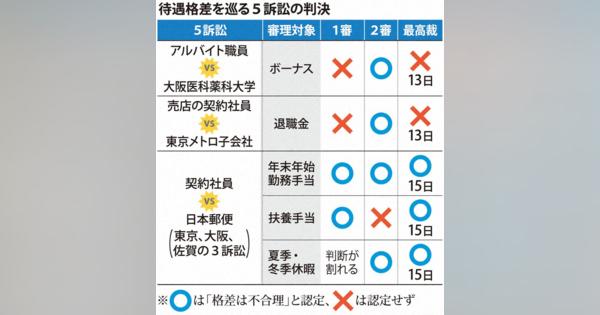 扶養手当「正社員だけ」は不合理　最高裁判決、影響広がる可能性　日本郵便訴訟