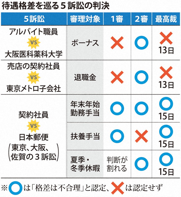 扶養手当「正社員だけ」は不合理　最高裁判決、影響広がる可能性　日本郵便訴訟