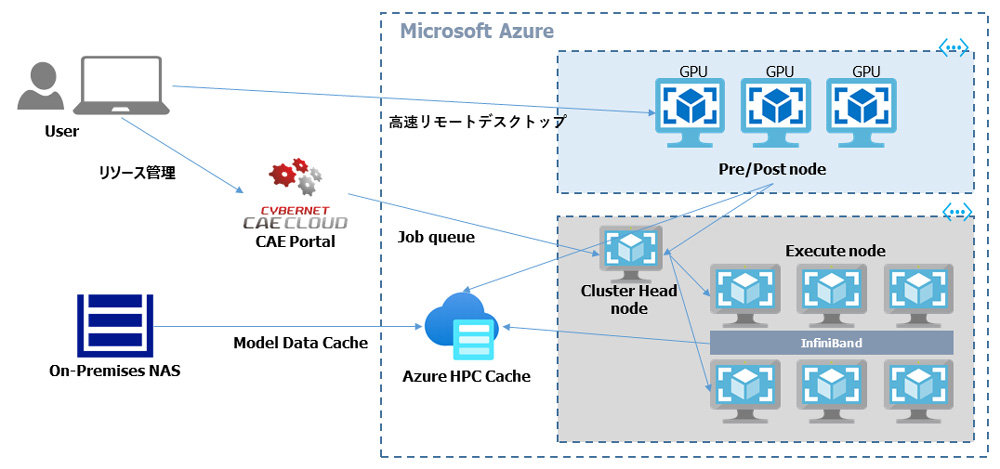 クラウド版CAE環境の基盤に「Microsoft Azure」を採用