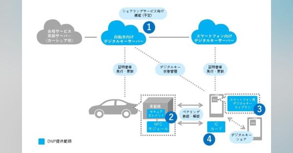CCC準拠の高セキュリティ性、大日本印刷がデジタルキー開発・管理基盤を発表