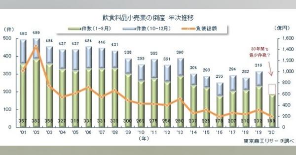 2020年1-9月 「飲食料品小売業の倒産動向」調査 - 東京商工リサーチ（TSR）