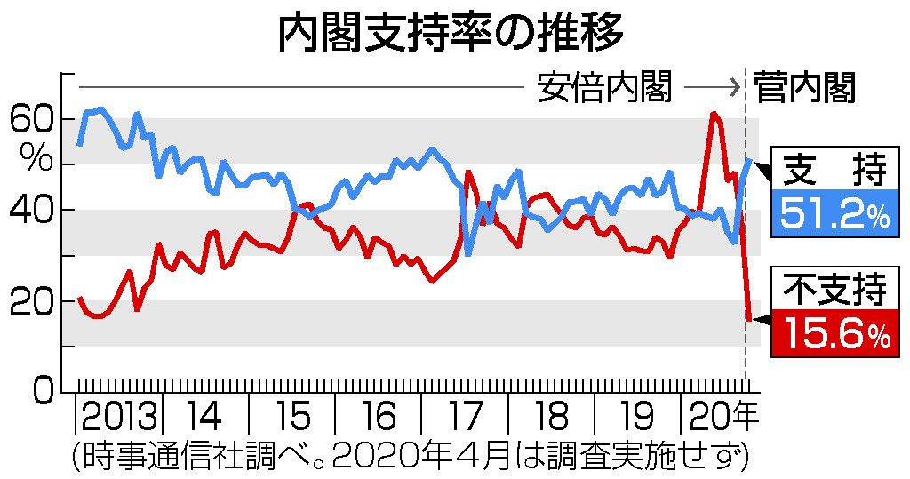 菅内閣支持５１ ２ 携帯引き下げなど一定評価 時事世論調査