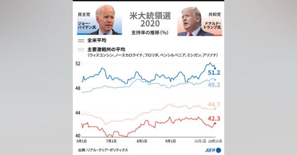 【図解】米大統領選2020 トランプ氏とバイデン氏の支持率の推移（10月16日まで）