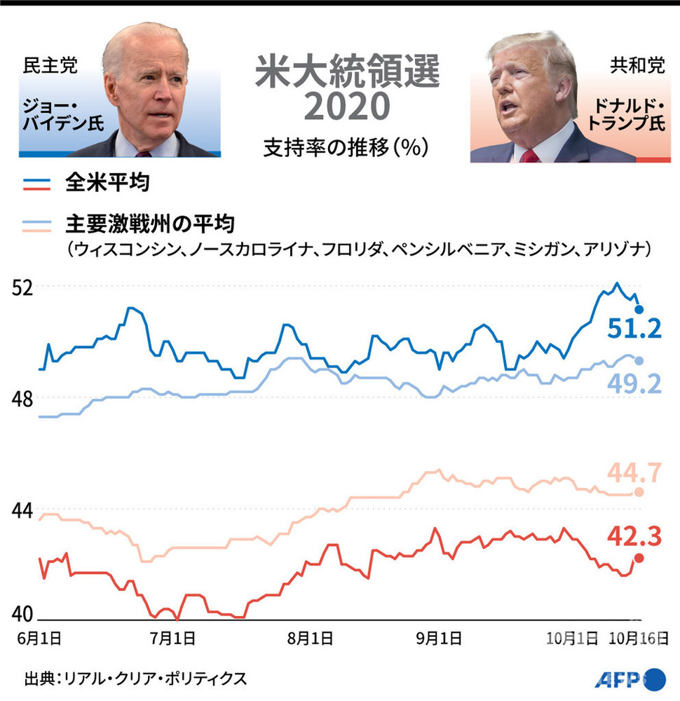 【図解】米大統領選2020 トランプ氏とバイデン氏の支持率の推移（10月16日まで）