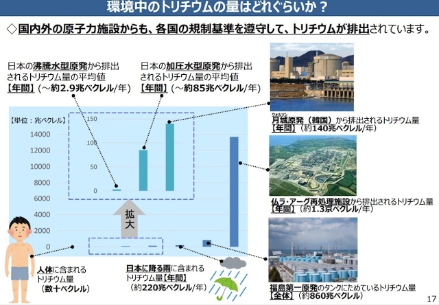 福島第一原発処理水　希釈して海への方針決定へ　トリチウム(三重水素)についての教育広報の強化を - 赤池　まさあき