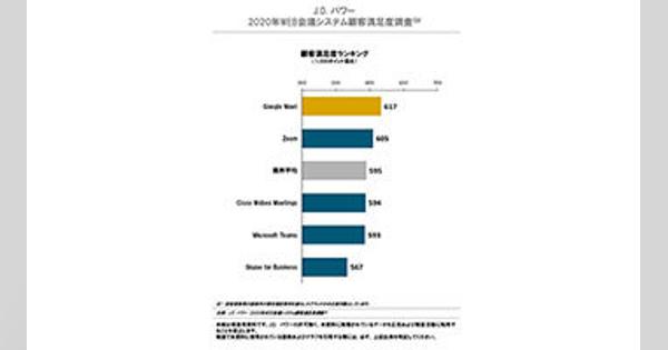 Google Meetが1位を獲得、ウェブ会議システムの顧客満足度調査