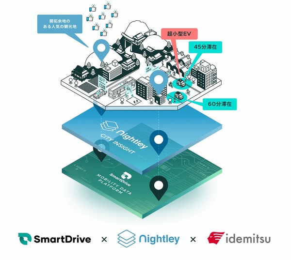 スマートドライブとナイトレイがデータ連携を開始　出光興産の超小型EVシェアで活用