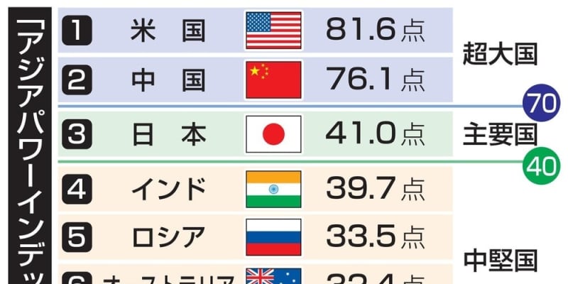 中国 首位米国との差縮小 アジア太平洋の実力評価