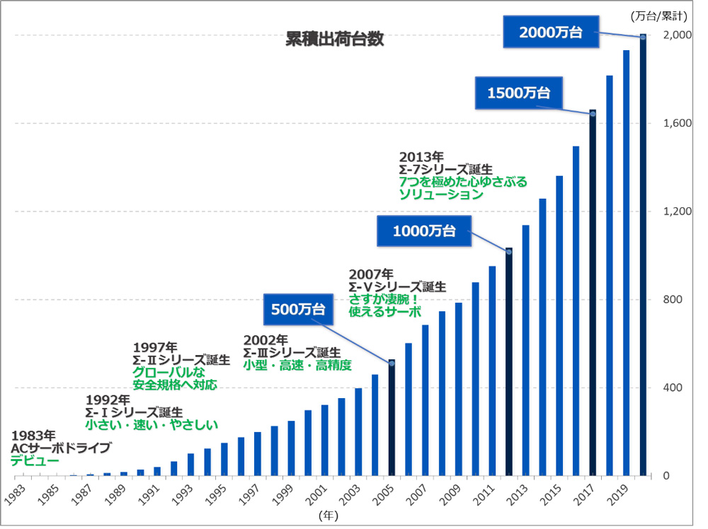 安川電機がACサーボモーター累積出荷台数2000万台を2020年8月に達成