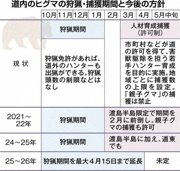 ヒグマ猟期、４月まで延長　２６年春、道方針　人里出没増受け：北海道新聞 どうしん電子版