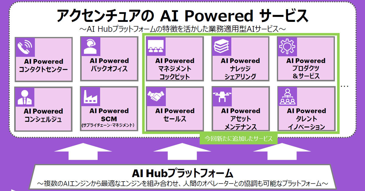 アクセンチュア、AI Poweredサービスに6つのサービスを追加