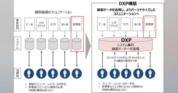 NTTデータ、キリンのデジタルプラットフォームを構築・運用開始