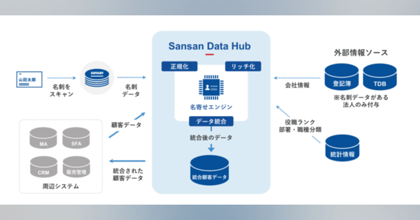 Sansanのデータ統合機能、Microsoft Azure Marketplace上で公開