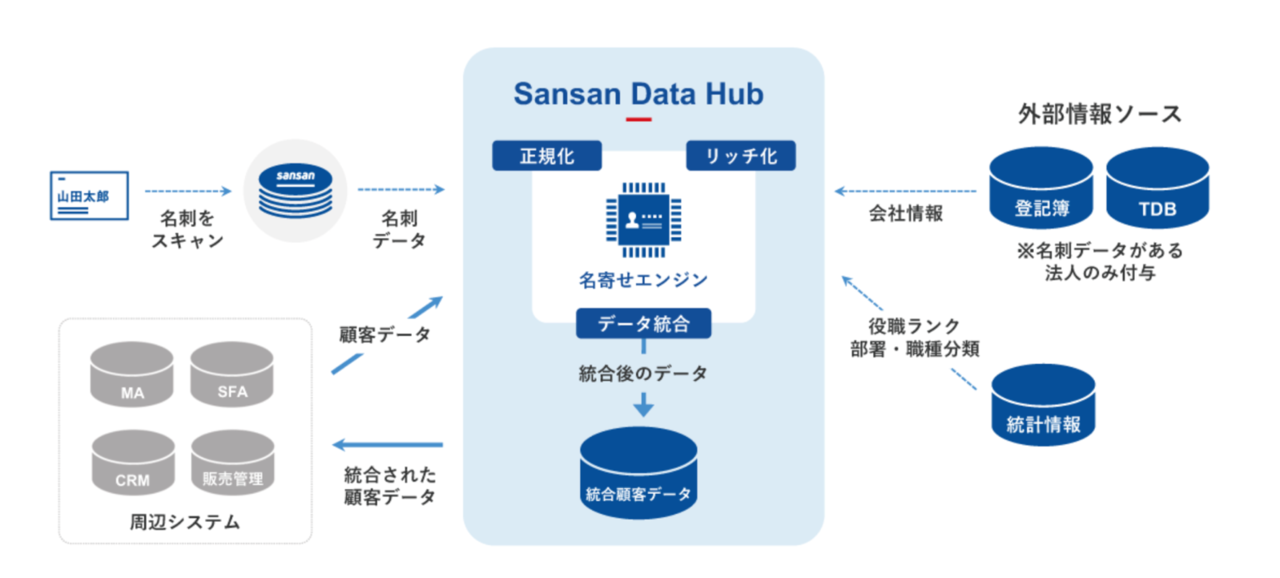 Sansanのデータ統合機能、Microsoft Azure Marketplace上で公開