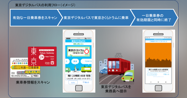 東京メトロ、デジタルチケット「東京デジタルパス」の技術検証を実施へ