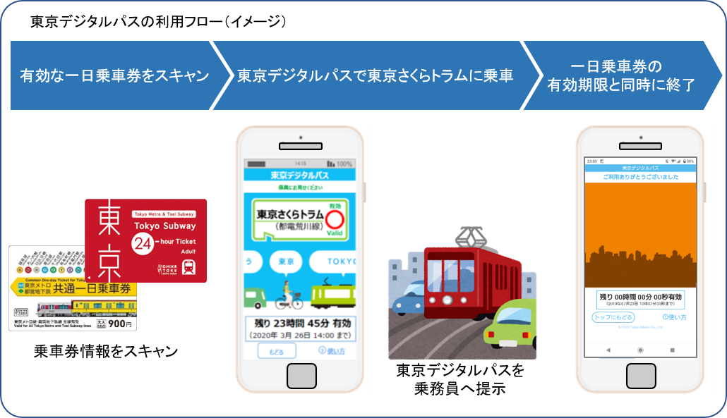 東京メトロ、デジタルチケット「東京デジタルパス」の技術検証を実施へ