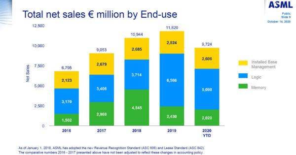 EUVの時代が本格到来、ASMLの第3四半期のEUV売上高が従来型の売上高を抜く