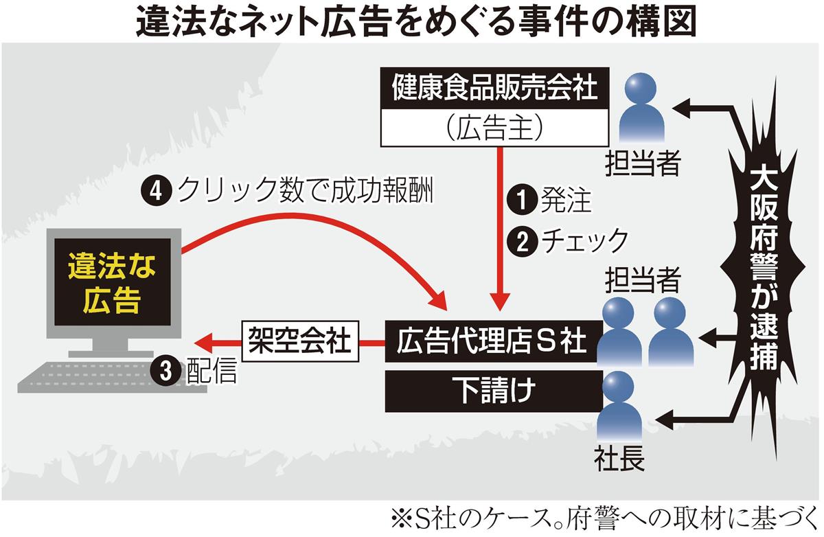 衝撃事件の核心 インパクト強め体験談で効能謳うネット広告の舞台裏露呈