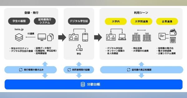慶應義塾大学、「次世代デジタルアイデンティティ基盤」の実証実験を開始