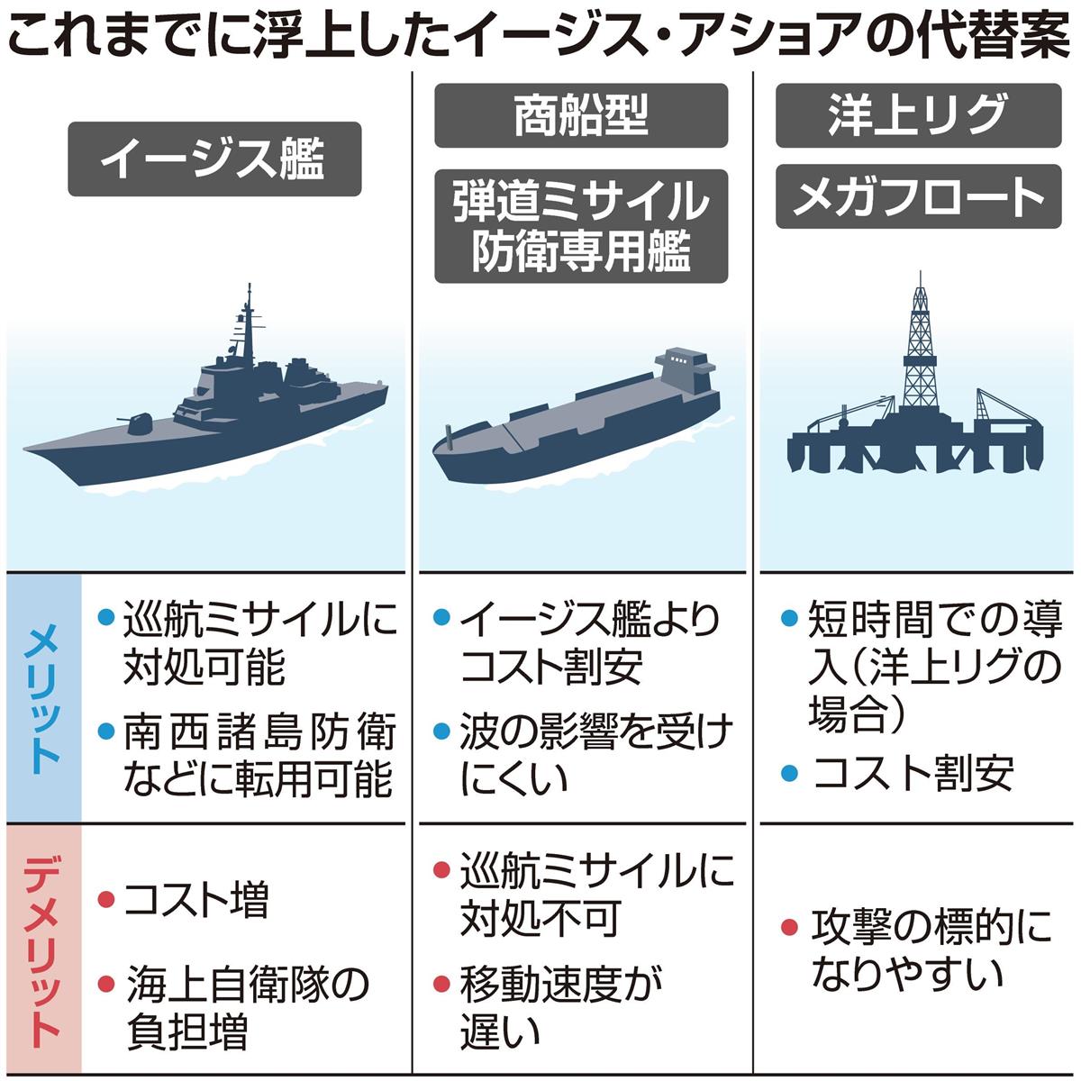 巡航ミサイル対処 防衛力底上げ 多機能イージス艦新造