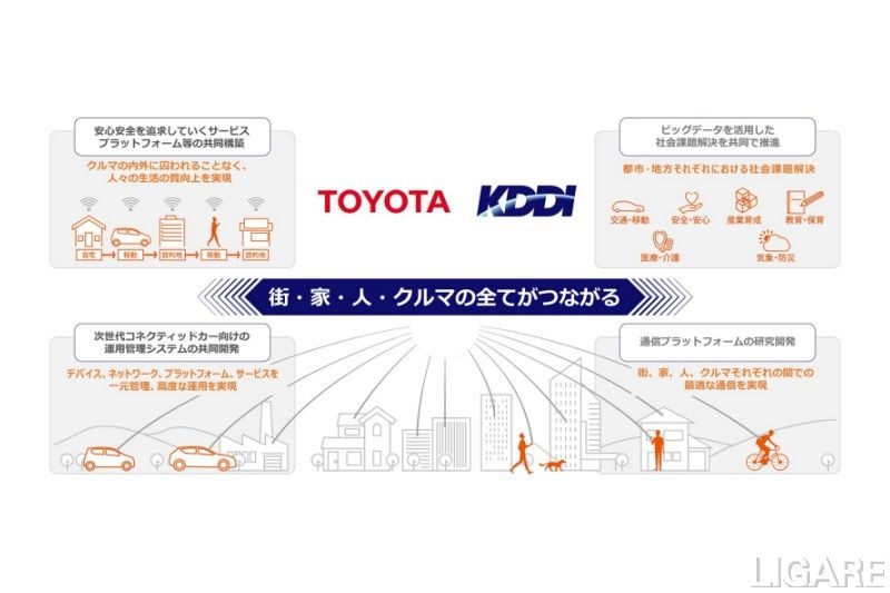 【トヨタ×KDDI】新たな業務資本提携に合意　コネクテッドカー開発やビッグデータ活用など加速