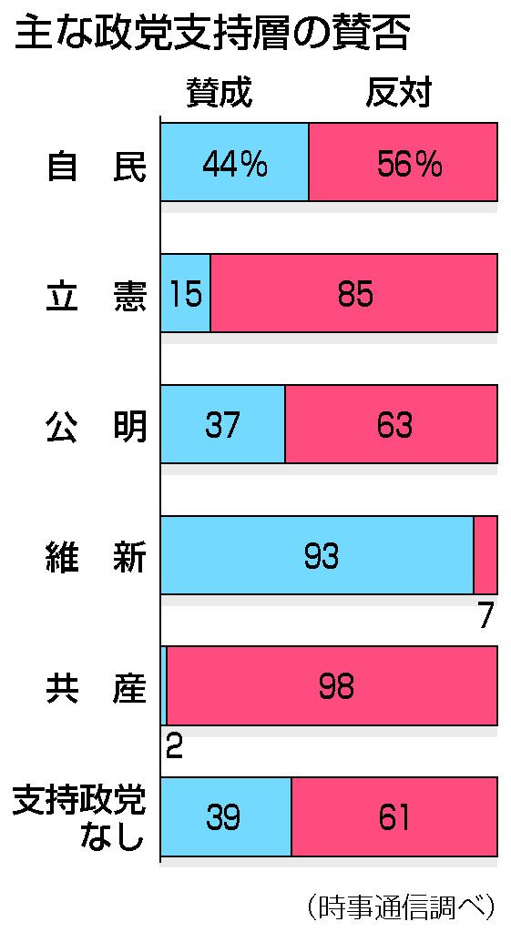無党派層６割が反対　住民投票、男女で賛否割れる―大阪都構想：時事ドットコム