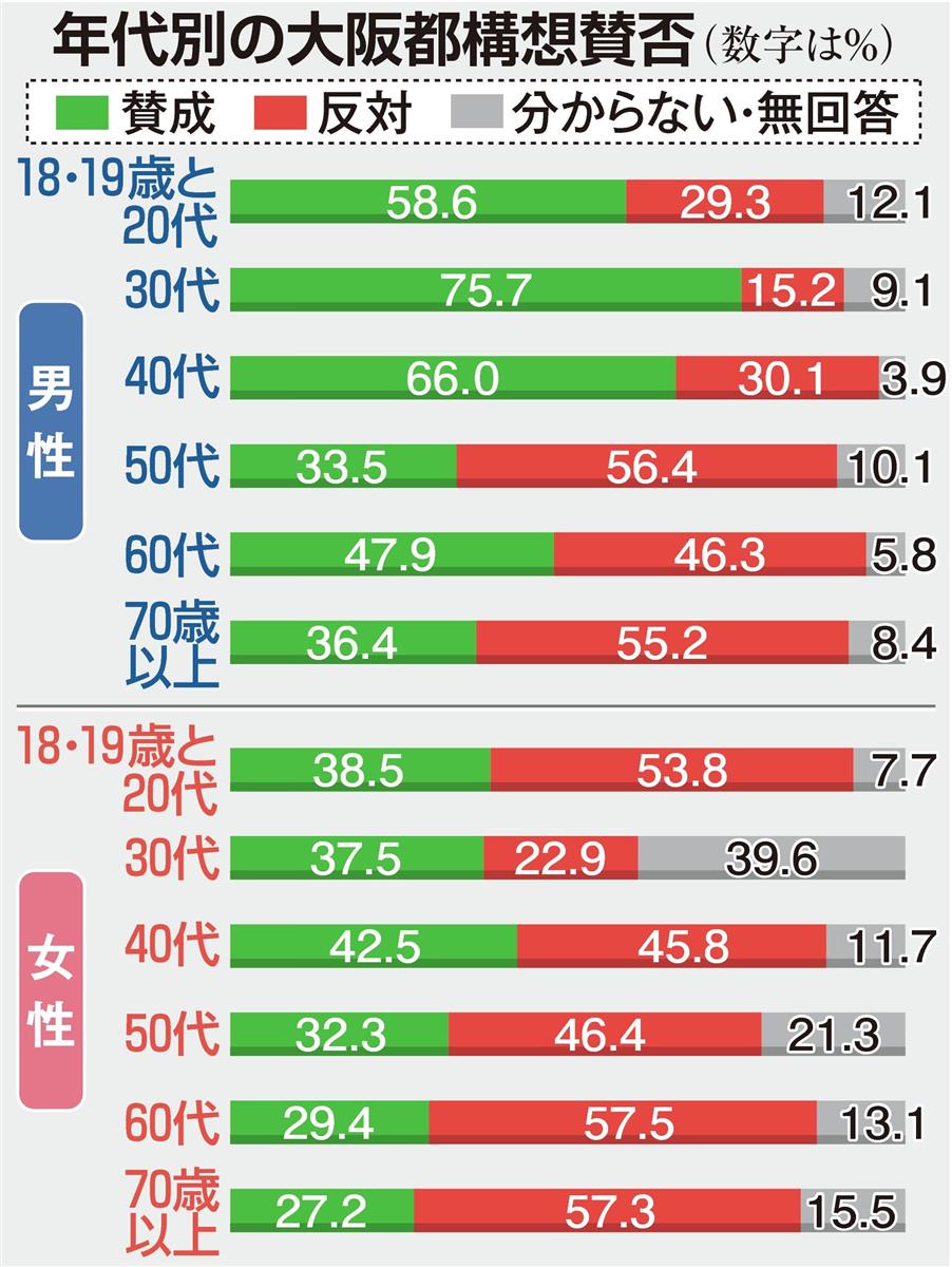 大阪都構想、若年女性と６０代以上男女に「反対」顕著