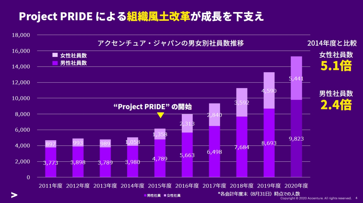 アクセンチュアがデジタル本部を発展解消 新体制で 変化を促す存在 へ