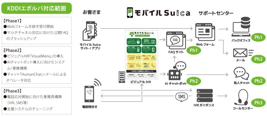 JR東日本、「モバイルSuicaサポートセンター」のマルチチャネル化を推進