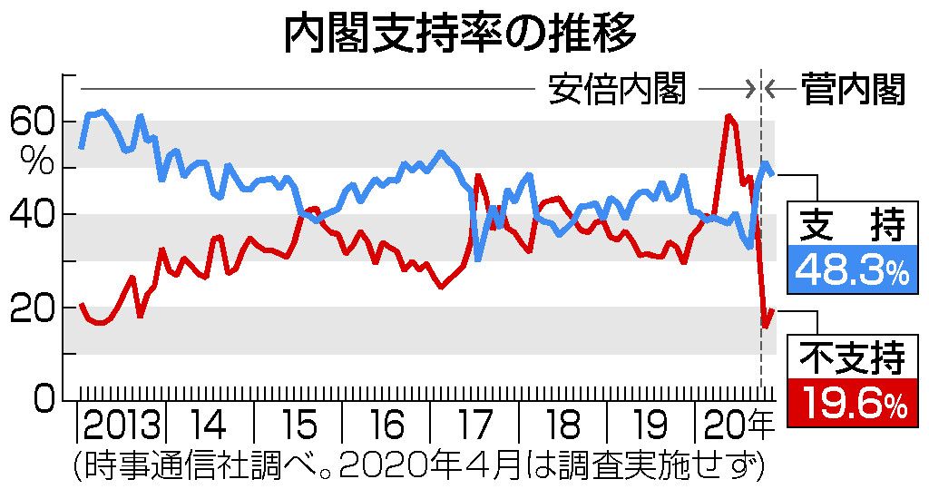 菅内閣支持微減４８．３％　学術会議「説明不足」６割超―時事世論調査