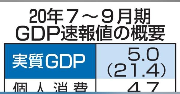 GDP年率21.4％増 7～9月、80年以降で最高