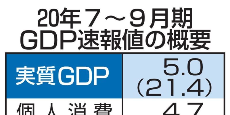 GDP年率21.4％増 7～9月、80年以降で最高