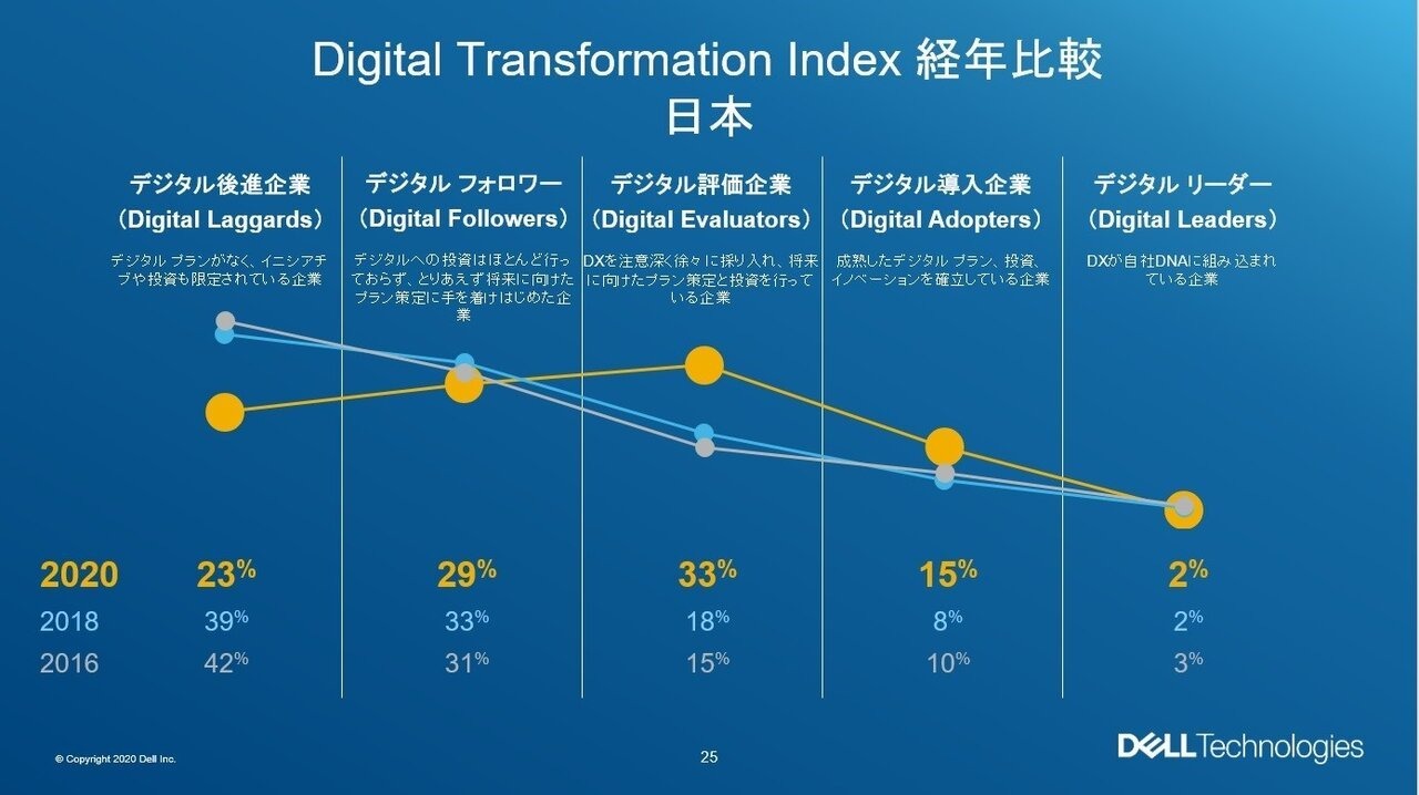 デル・テクノロジーズ、日本企業のDXへの取り組みの現状と課題を発表