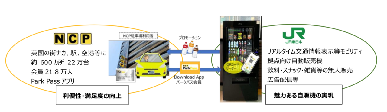 JR東日本、英・ロンドンの駐車場でデジタル自動販売機のトライアルを開始
