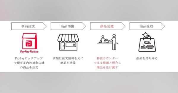 JR東日本開発とPayPay、事前注文・非対面受取の新サービスの実証実験を実施へ