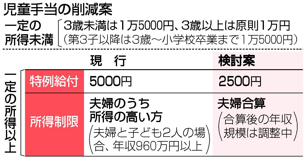 高所得世帯２５００円に減額　児童手当、一定以上は廃止―政府検討