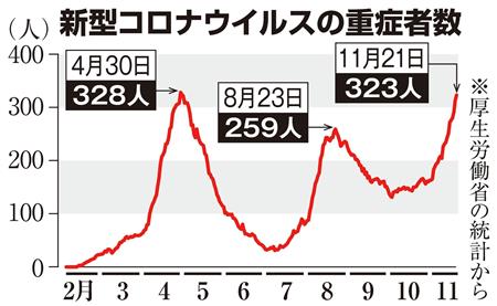 コロナ重症者３２３人「第１波」の最悪に迫る　死者累計２０００人超す