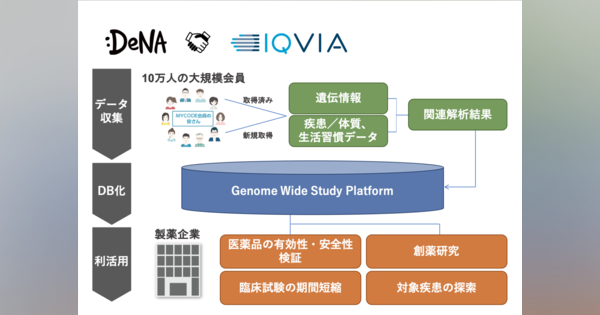DeNAとIQVIA、製薬企業向けヘルスデータプラットフォームでの協業を開始